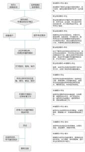 英国本科留学申请流程 2014-2015年美国本科留学个人申请流程