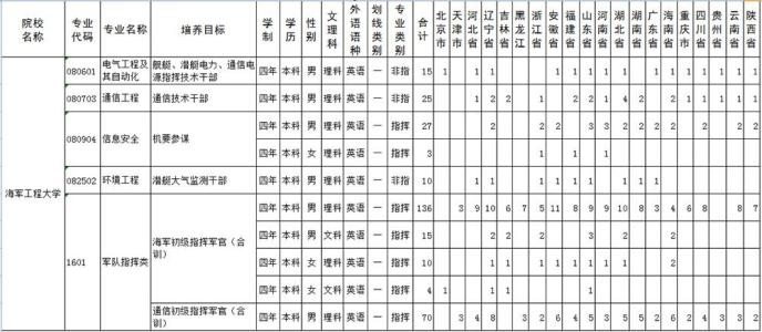 网络工程师报名网址 2015年海军工程大学报名时间及网址