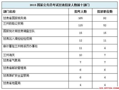 兰州公务员工资2016 2016年兰州铁路公安局国家公务员考试职位表已发布