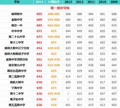 2016南京中考总分 2016南京中考总分是多少