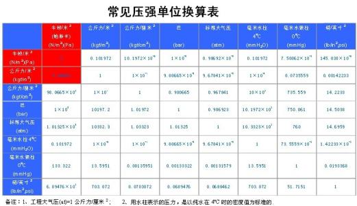 压强单位换算公式 压强 压强-公式，压强-单位