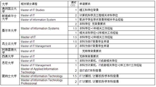 澳洲移民 acs认证课程 澳洲IT行业概况及ACS认证的专业课程