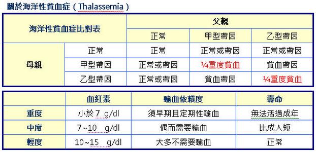 海洋性贫血 海洋性贫血-疾病简介，海洋性贫血-病因病机