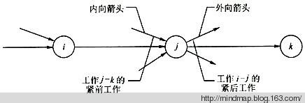 箭线图法 箭线图法-简介，箭线图法-运用举例