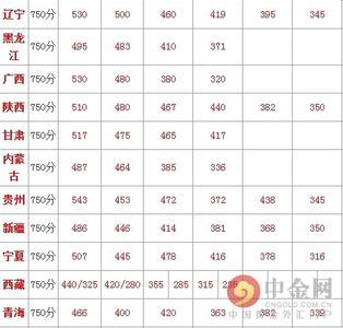 各省高考录取分数线 2015年全国各省高考录取分数线