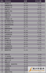 福布斯榜单 2015年福布斯美国最优秀大学最新排行榜单完整版