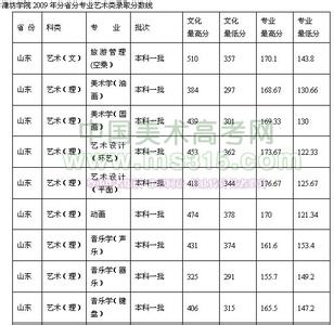 潍坊学院专科分数线 2014年潍坊学院专科分数线