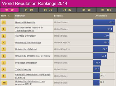 世界大学声誉排行榜 世界大学声誉排行榜-历届榜单，世界大学声誉