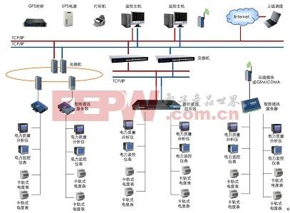 智能多功能电力仪表 智能电力仪表 智能电力仪表-简介，智能电力仪表-功能