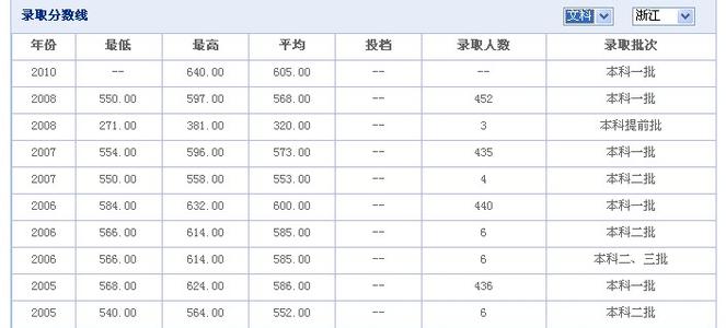 浙江工业考研分数线 浙江工业大学2015考研分数线已公布