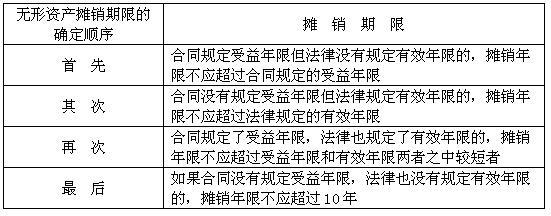 无形资产 无形资产-定义，无形资产-特征