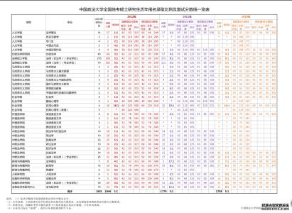 华东政法考研分数线 中国政法大学研究生院 2015年考研分数线