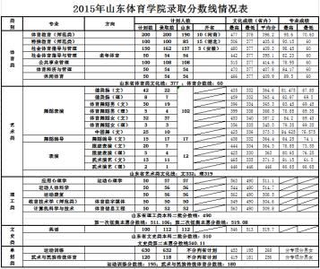 2015山东高考分数线 2015山东体育学院高考分数线