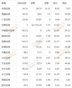 证券公司佣金排名 2015年证券公司排名 证券公司佣金排名