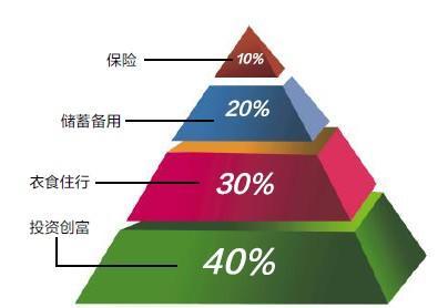 每月工资分配4321法则 4321理财法则 4321理财法则-优点，4321理财法则-分配方法