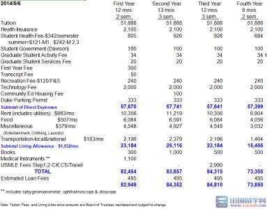 杜克大学学费 2014-2015杜克大学学费