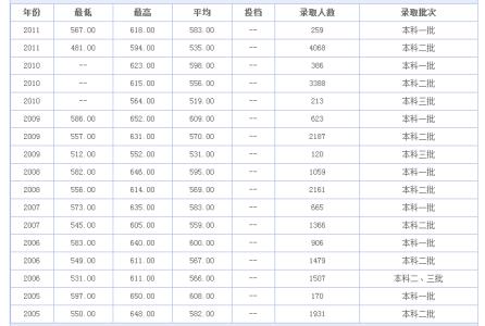 曲阜师范大学 2015年曲阜师范大学高考分数线