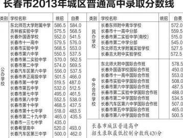 2013吉林长春中考数学 2013吉林长春中考录取分数线