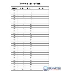 2016河北高考一分一档 2015河北体育高考成绩(理)一分一档表