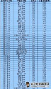 厦门集美大学分数线 2014厦门集美中学分数线及最低位次