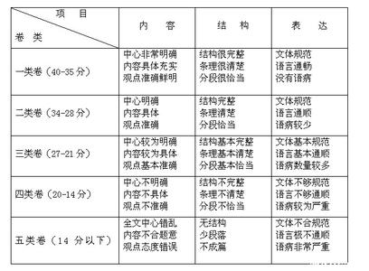 江西中考体育评分标准 2014江西中考作文评分标准