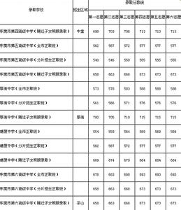 山东中考录取分数线 山东临清实验高中中考录取分数线2013