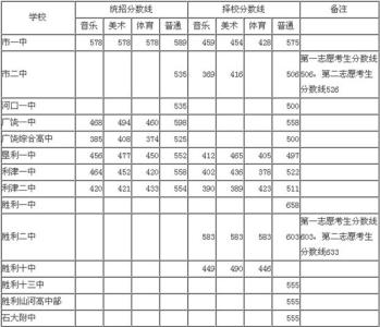 师大附中录取分数线 2013东营师大附中录取分数线