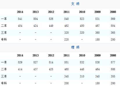 沈阳化工大学 沈阳化工大学2015高考分数线发布