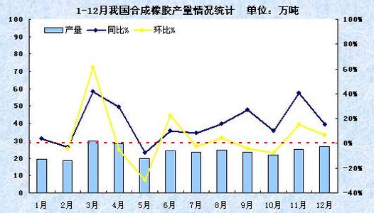 橡胶命名 合成橡胶 合成橡胶-我国合成橡胶发展现状，合成橡胶-命名方法