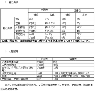 高考名句名篇默写汇总 2016福建高考语文使用全国卷 要加强名句名篇默写训练