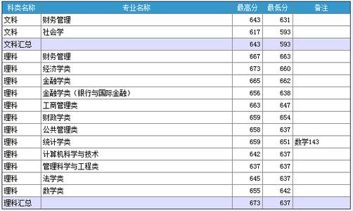 云南大学高考分数线 云南财经大学2015高考分数线发布