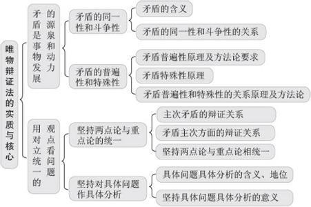 对立统一规律内容 对立统一 对立统一-在唯物辩证法中的地位，对立统一-内容