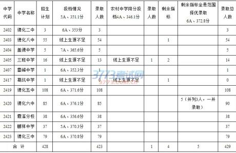 德化县 2014德化县德化一中定向生录取分数线切线