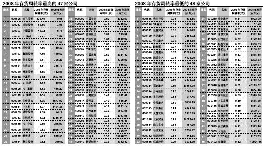 库存周转率 库存周转率-简介，库存周转率-说明