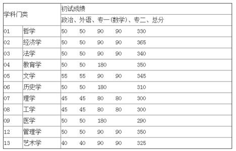 考研分数线公布时间 中国铁道科学研究院2015考研分数线已公布