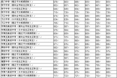 东莞中学松山湖学校 2014东莞中学松山湖学校录取分数线