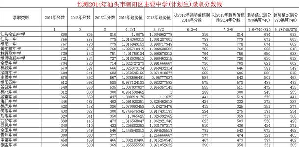 汕头市潮阳实验中学 2014汕头市潮阳实验学校录取分数线学费