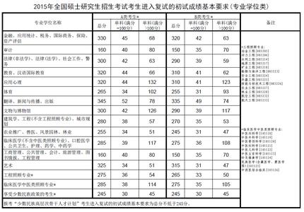 中央音乐学院分数线 2015中央音乐学院考研分数线