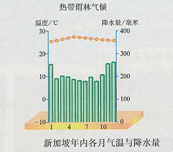 新加坡气候特点 新加坡气候特点介绍