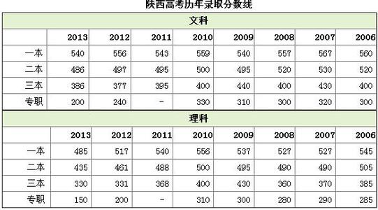 陕西二本分数线 2015陕西二本分数线预测