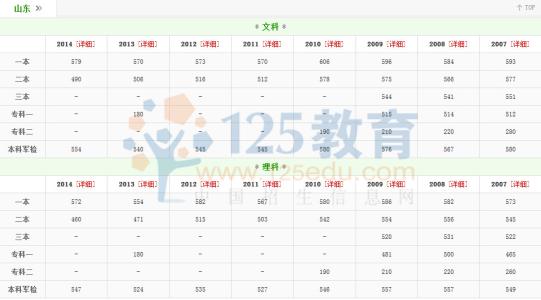 湖南高考分数线预测 2015湖南高考一本分数线预测