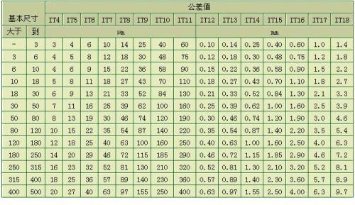 公差等级表 公差等级 公差等级-概述，公差等级-公差等级表