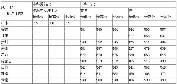 烟台大学录取分数线 烟台大学文科录取分数线(青海)