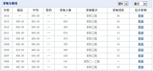 香港演艺学院 香港演艺学院录取分数线()