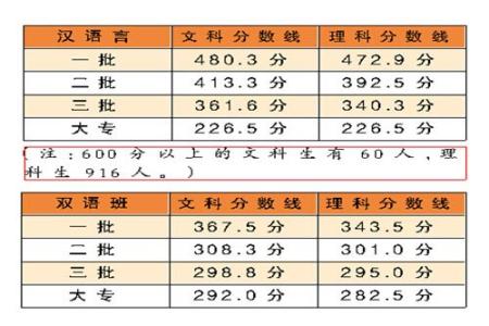 广州一模分数线 2015年广州高考一模分数线公布