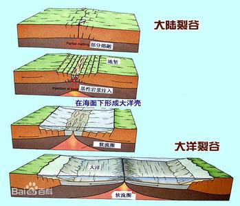 构造旋回 开合构造旋回