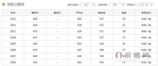 2011四川高考数学理科 2011武汉大学理科录取分数线(四川)