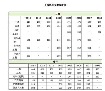 内蒙古财经能接受396 2015内蒙古理科二本分数线预测 396分左右