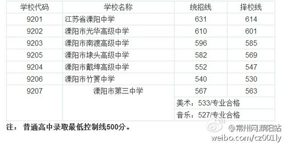 三河一中录取分数线 三河一中2014中考录取分数线