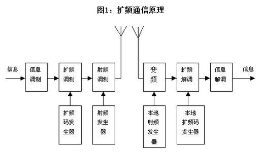 《扩频通信》 《扩频通信》-简介，《扩频通信》-目录